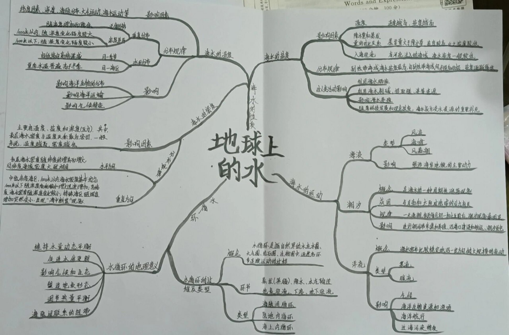 高一地理～思维导图 高中地理必修一第三章《地球上的水》