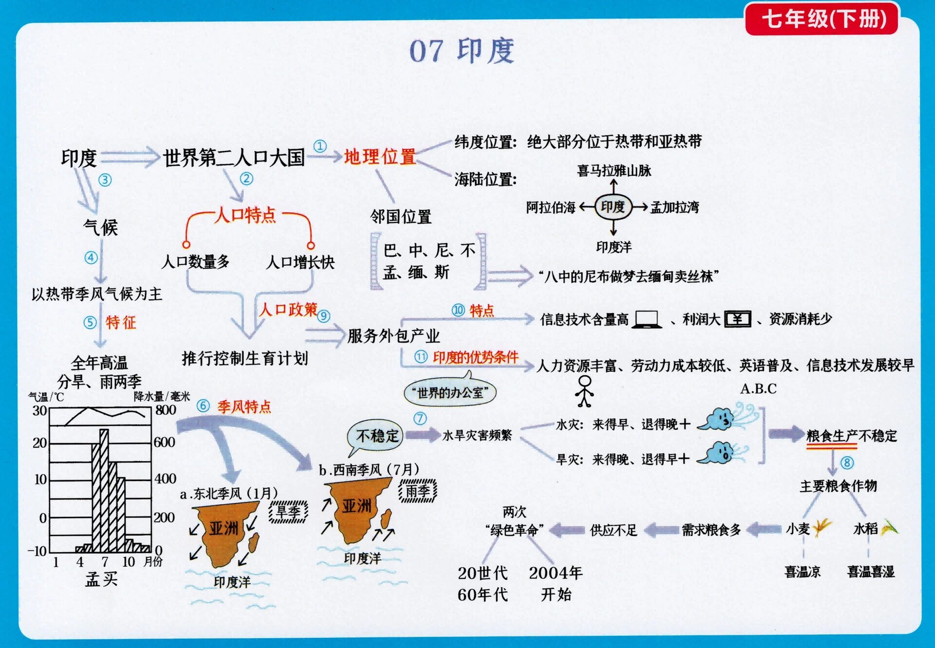 人教版地理七年级下册思维导图1