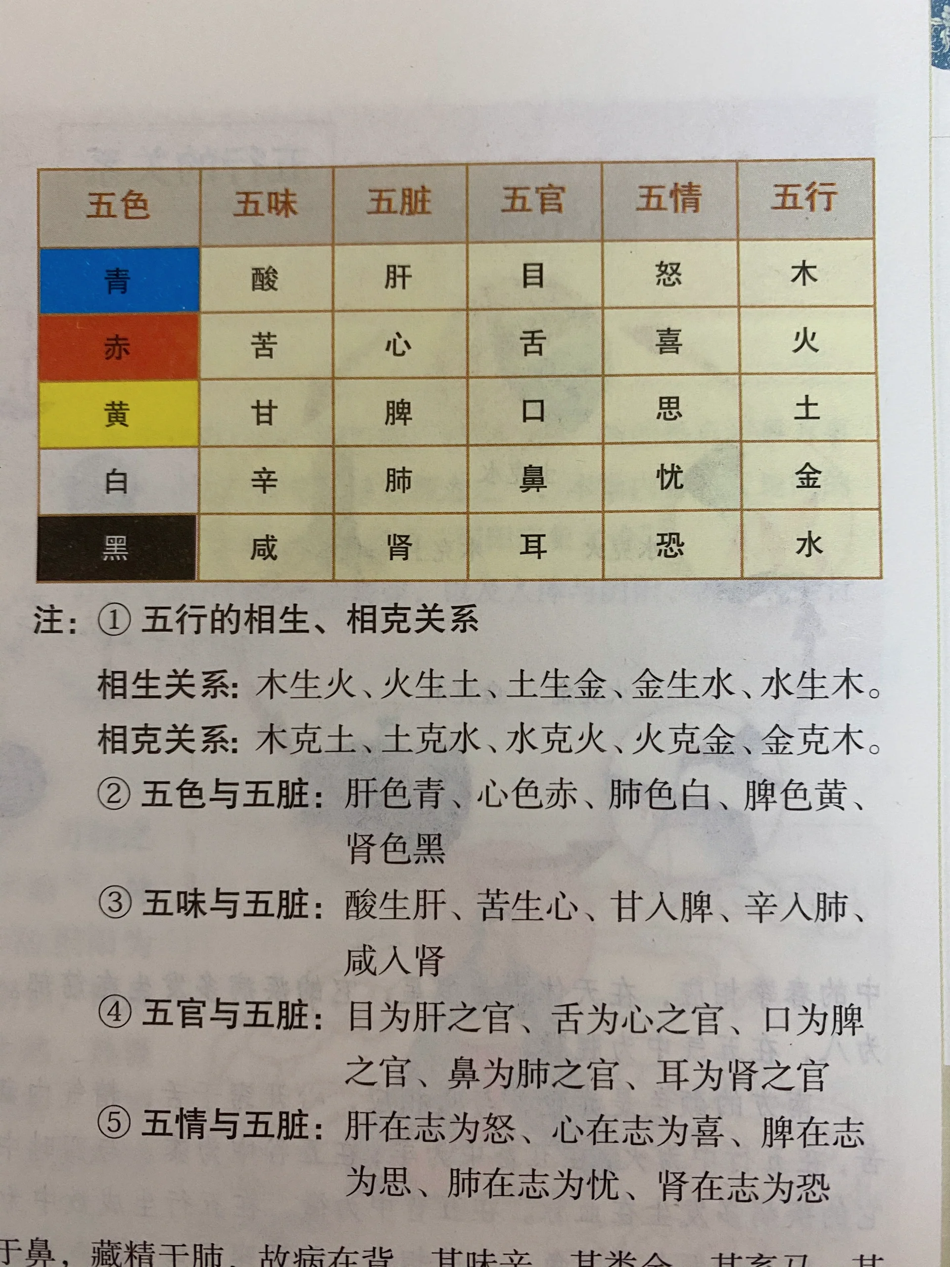 笔记《黄帝内经》—— 五脏 五行 五色 无味 五音 五官 五情 五脏的