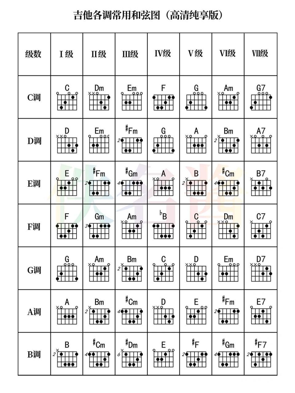 吉他和弦级数对应表图片