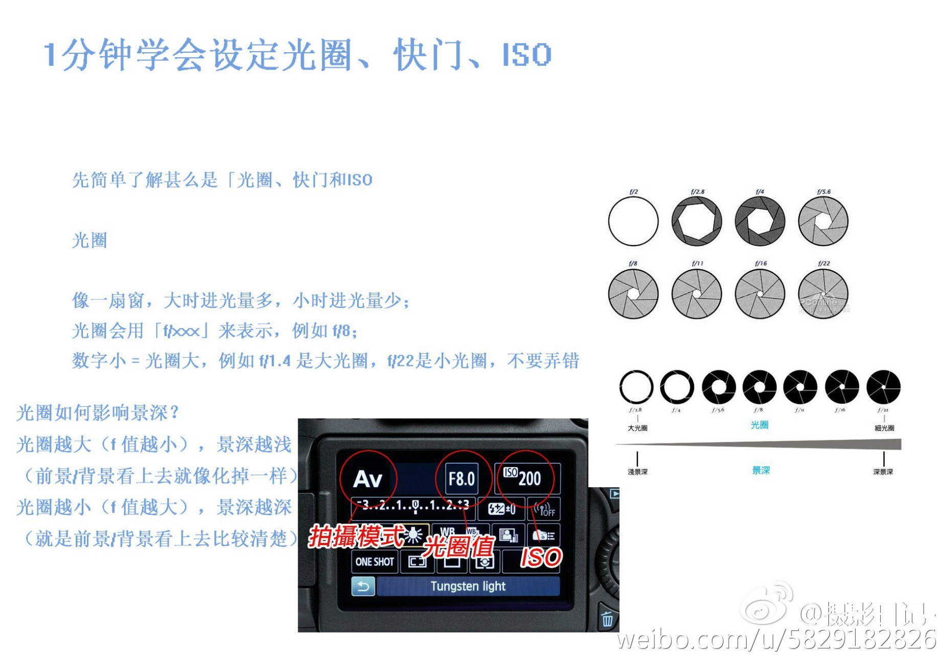 摄影技巧# 教你弄懂光圈快门感光度