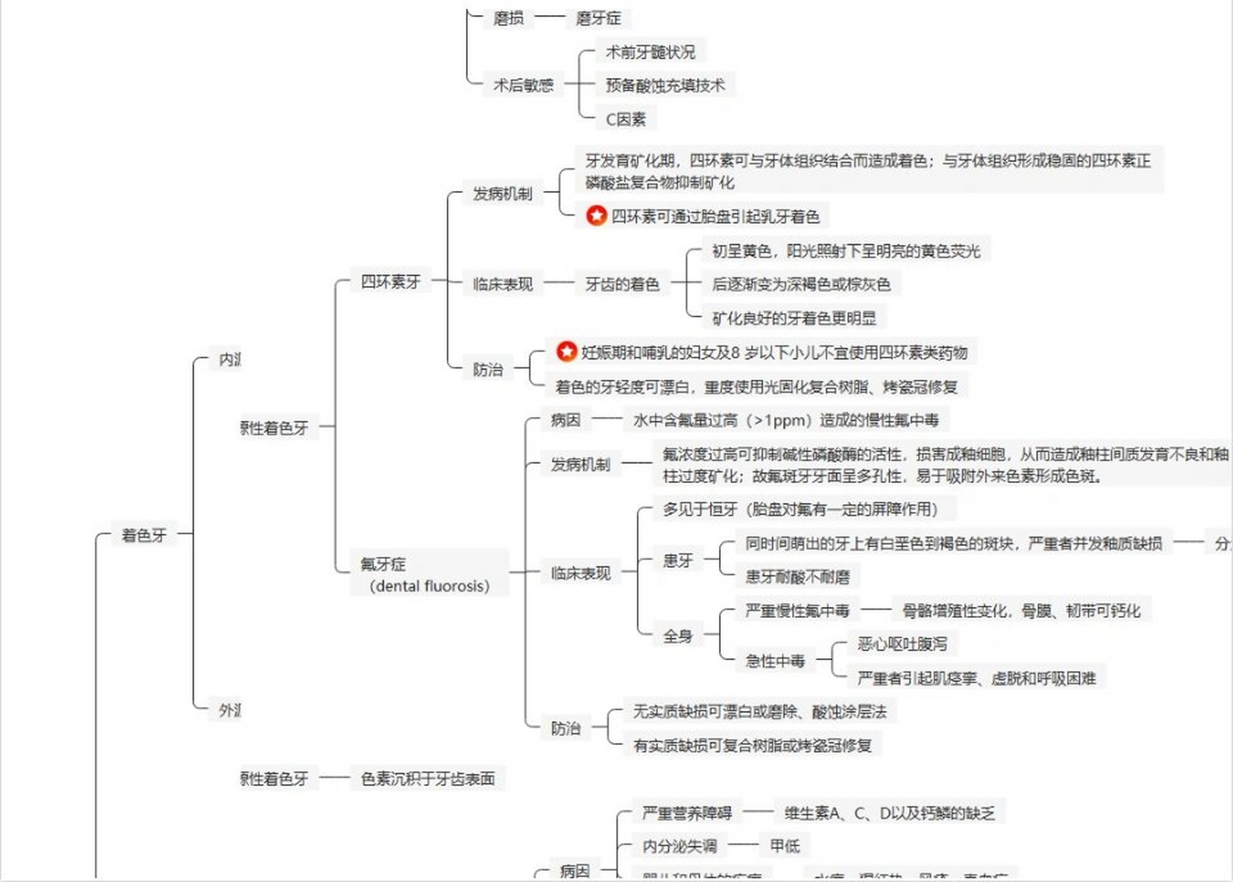 牙体牙髓思维导图 牙体牙髓 一,龋病学 1,龋病学概论 2,病因与发病