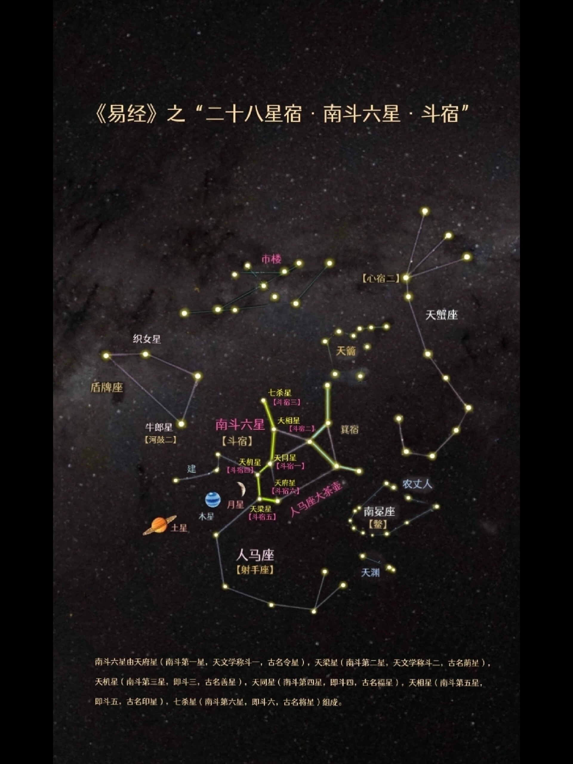 《易么经》之南斗六星