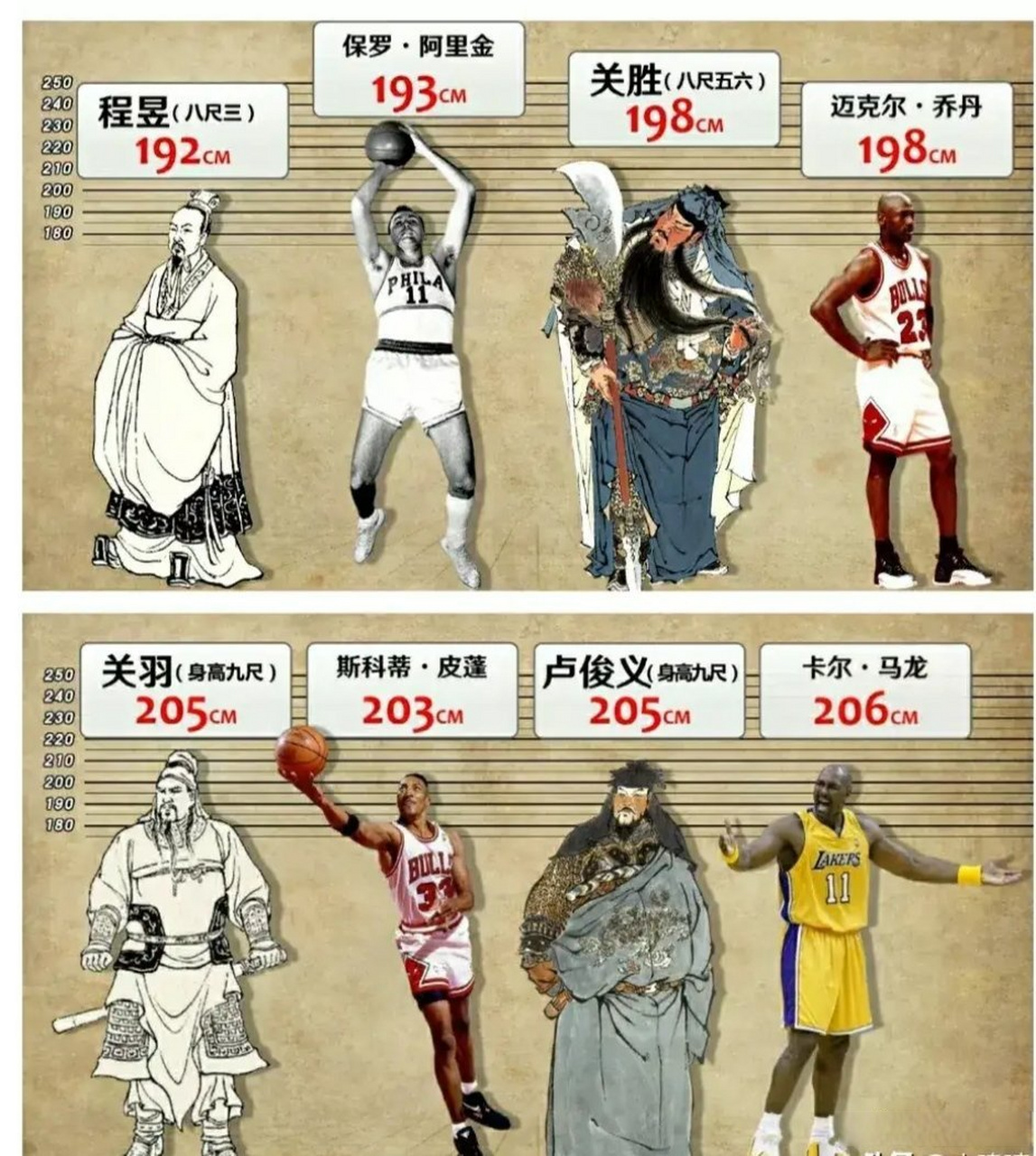 三国演义和水浒传主要人物和nba球星身高对比 姚明还没有吕布高