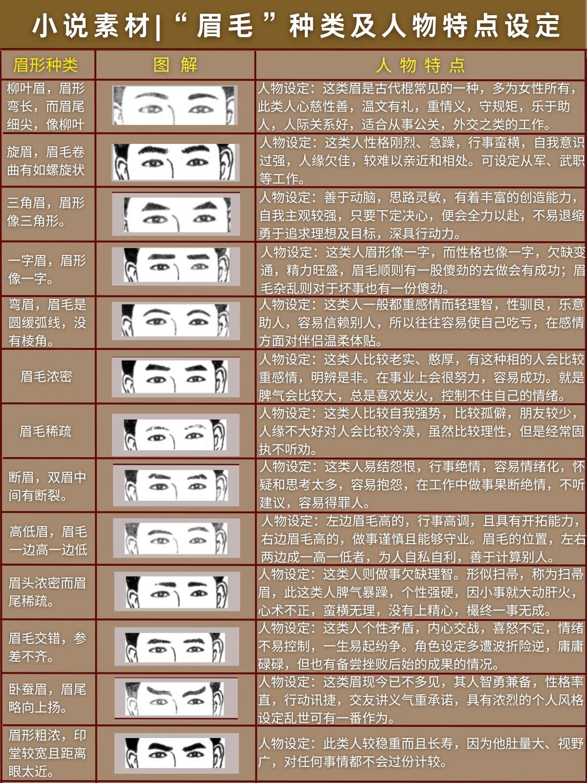 小说素材眉毛种类及人物特点设定 在小说创作中