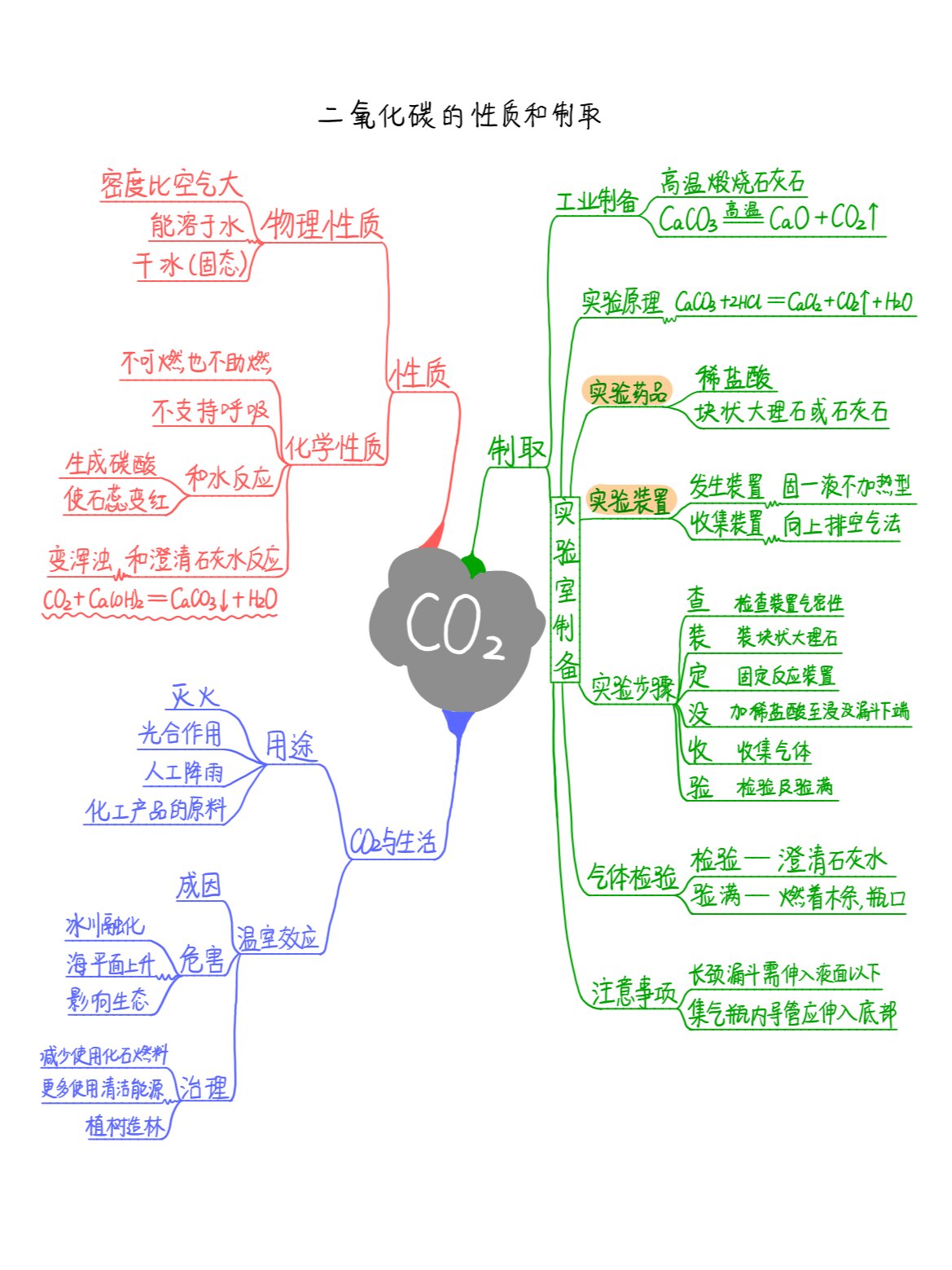 二氧化碳的性质与制取 与 燃料及其利用  以思维导图的形式