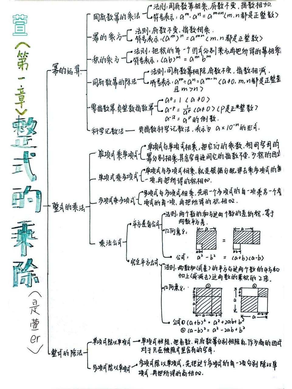 整式思维导图初二图片