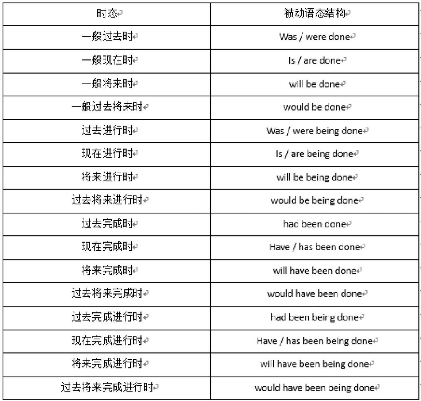 06英语的十六个时态的主动与被动语态 有一个写错了,是一般过去将来