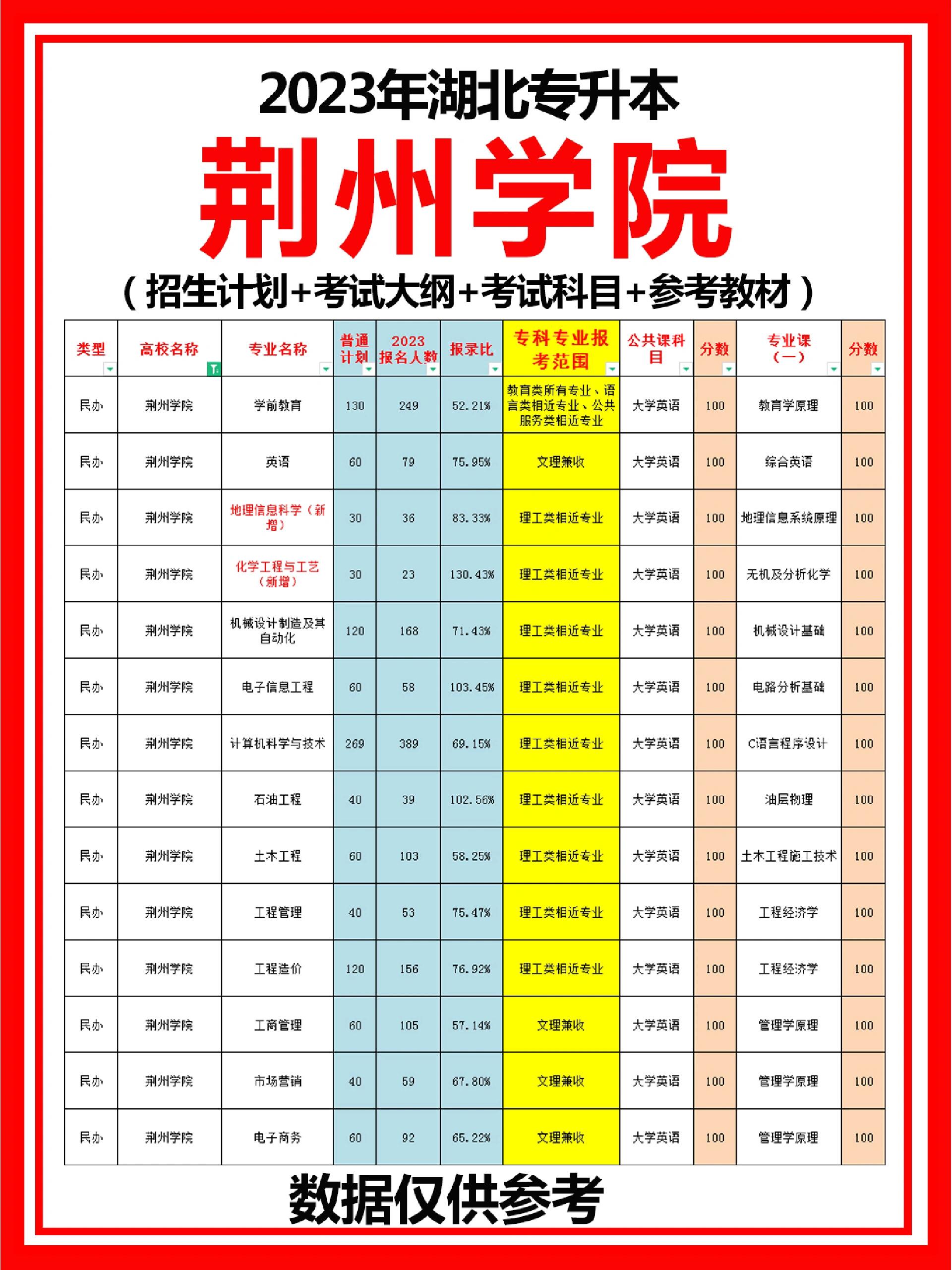 湖北专升本|92荆州学院-招生计划