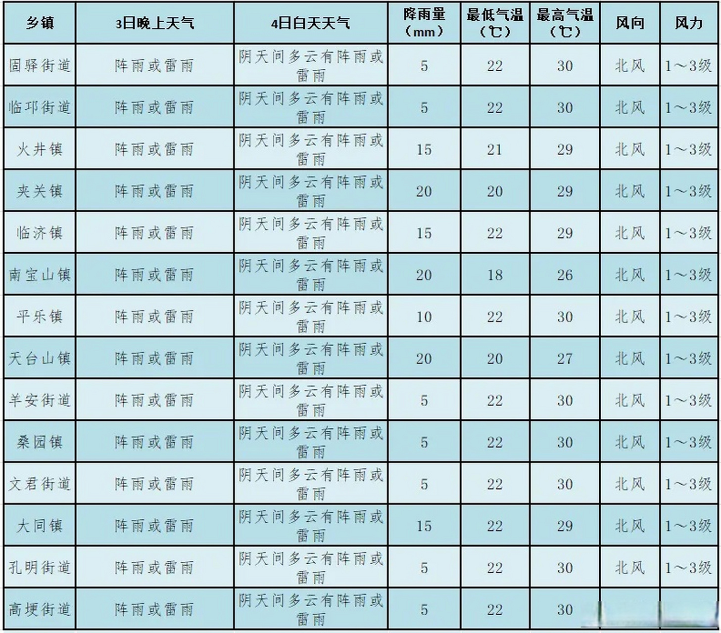 【#邛崃气象# 】邛崃市气象台8月3日17时发布天气预报:预计我市8月3日