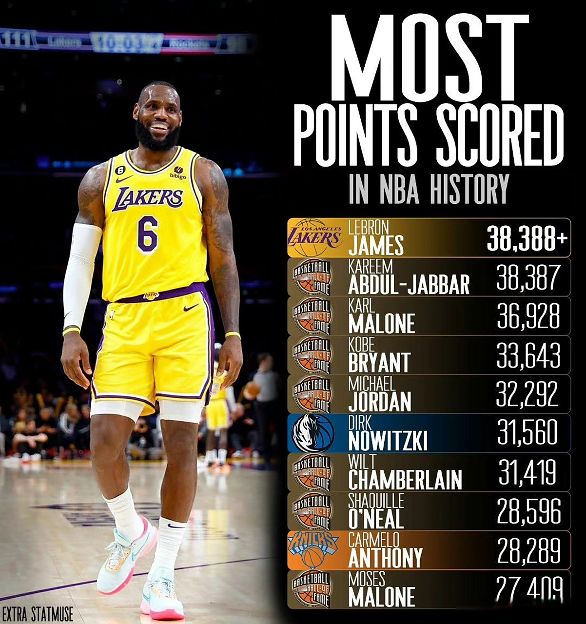 关于詹姆斯超越贾巴尔，加冕NBA历史得分王的信息