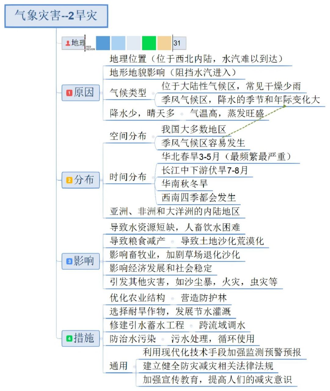 地理自然灾害思维导图图片