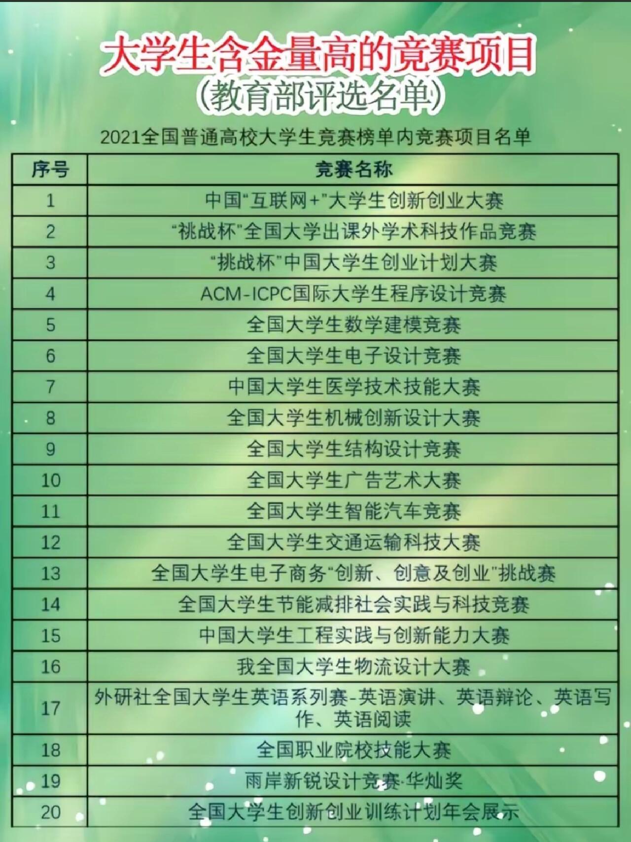 教育部大学生竞赛排名