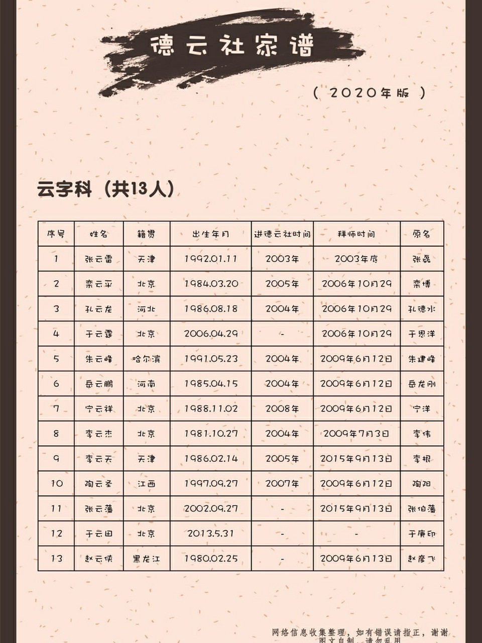今日份最新2020年德云社家谱,信息均来自网络收集,如有错误请大家