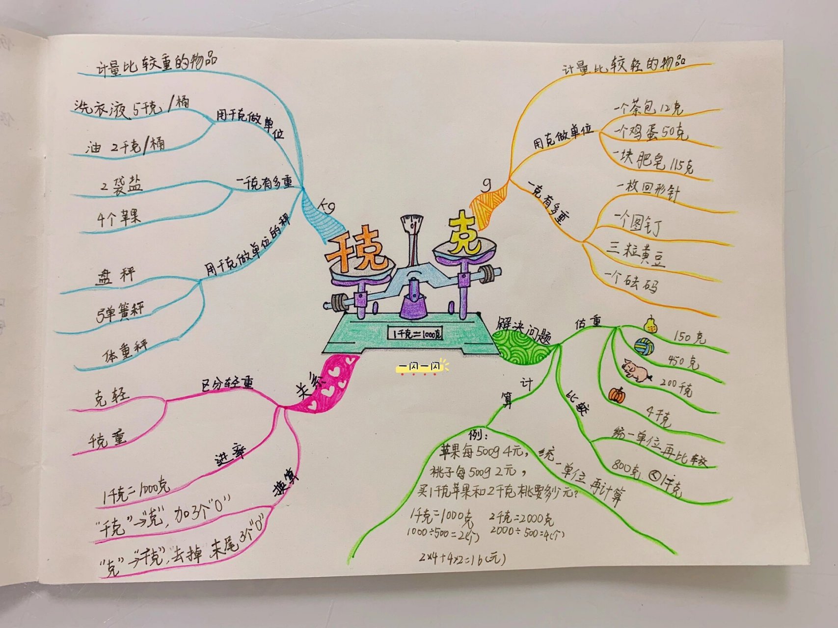 千克与克的思维导图图片