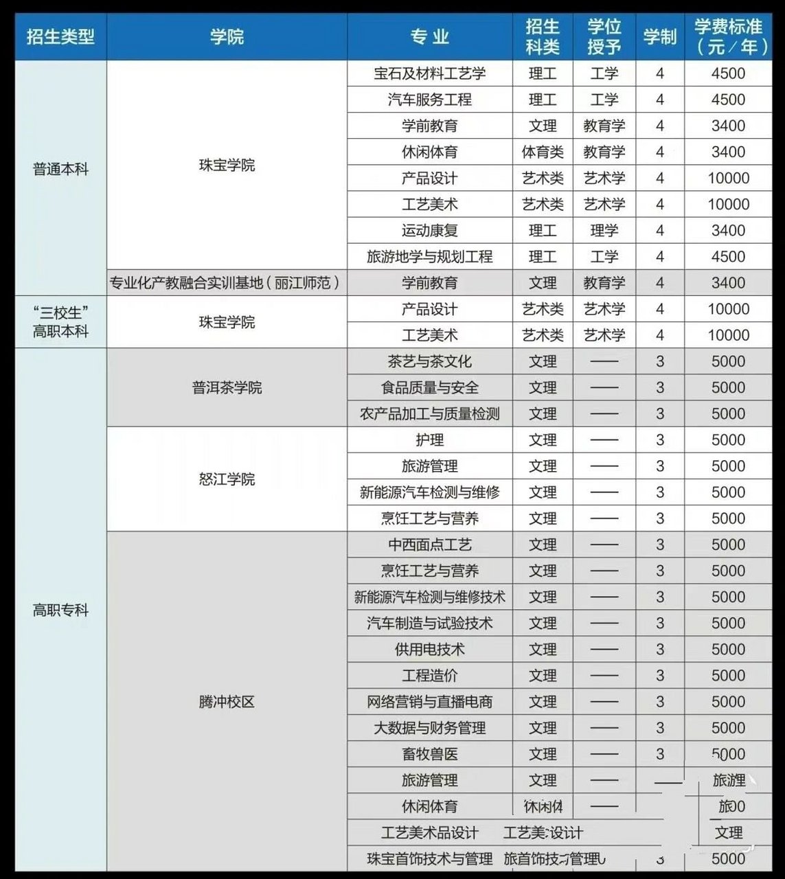 滇西应用技术大学学费图片