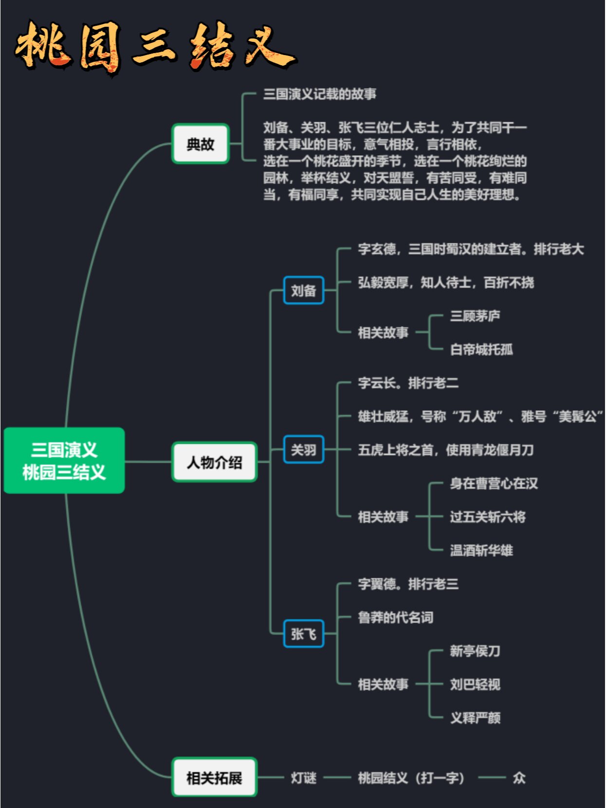 03三国演义经典故事:名著思维导图