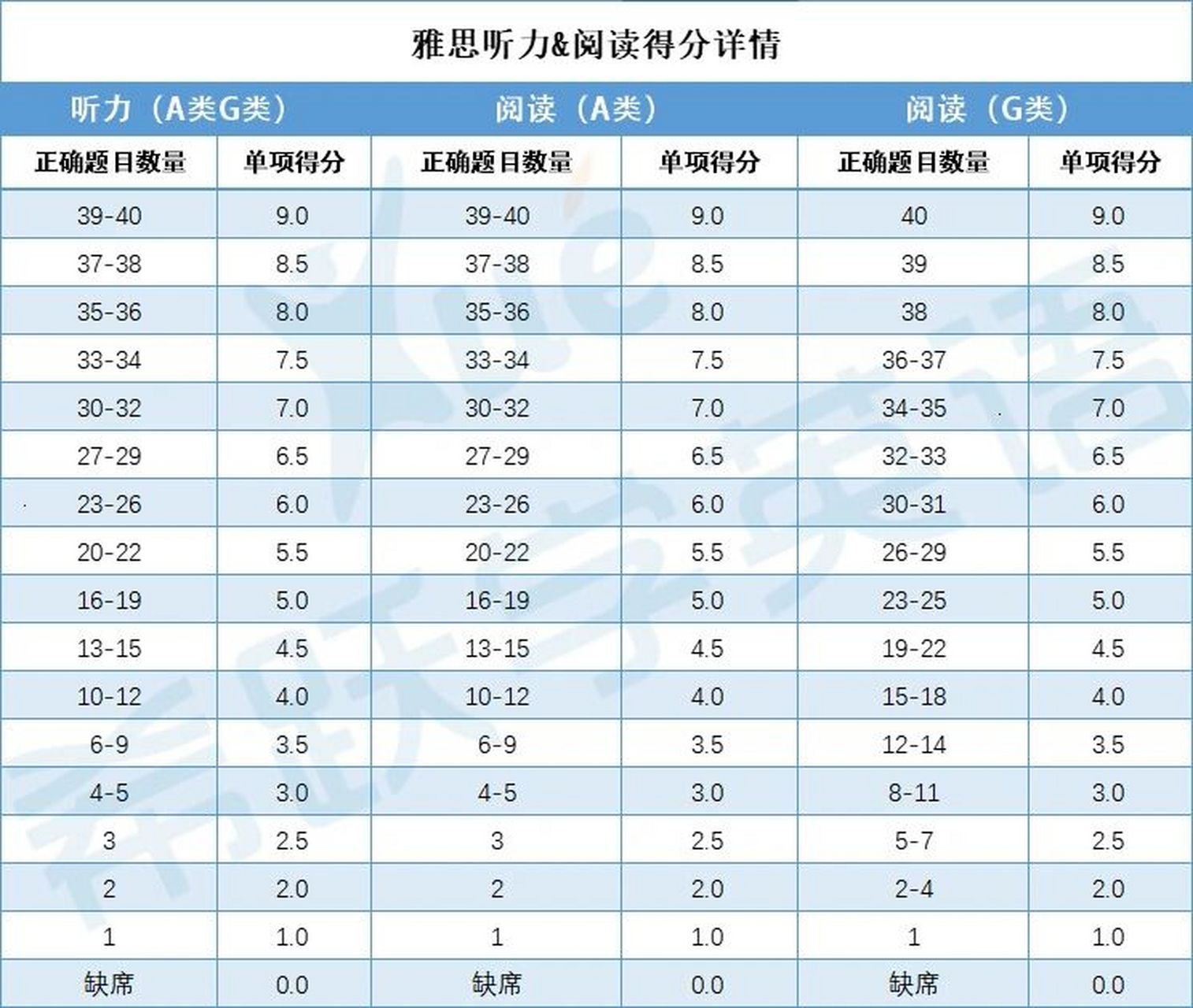 雅思得分对照表最新图片