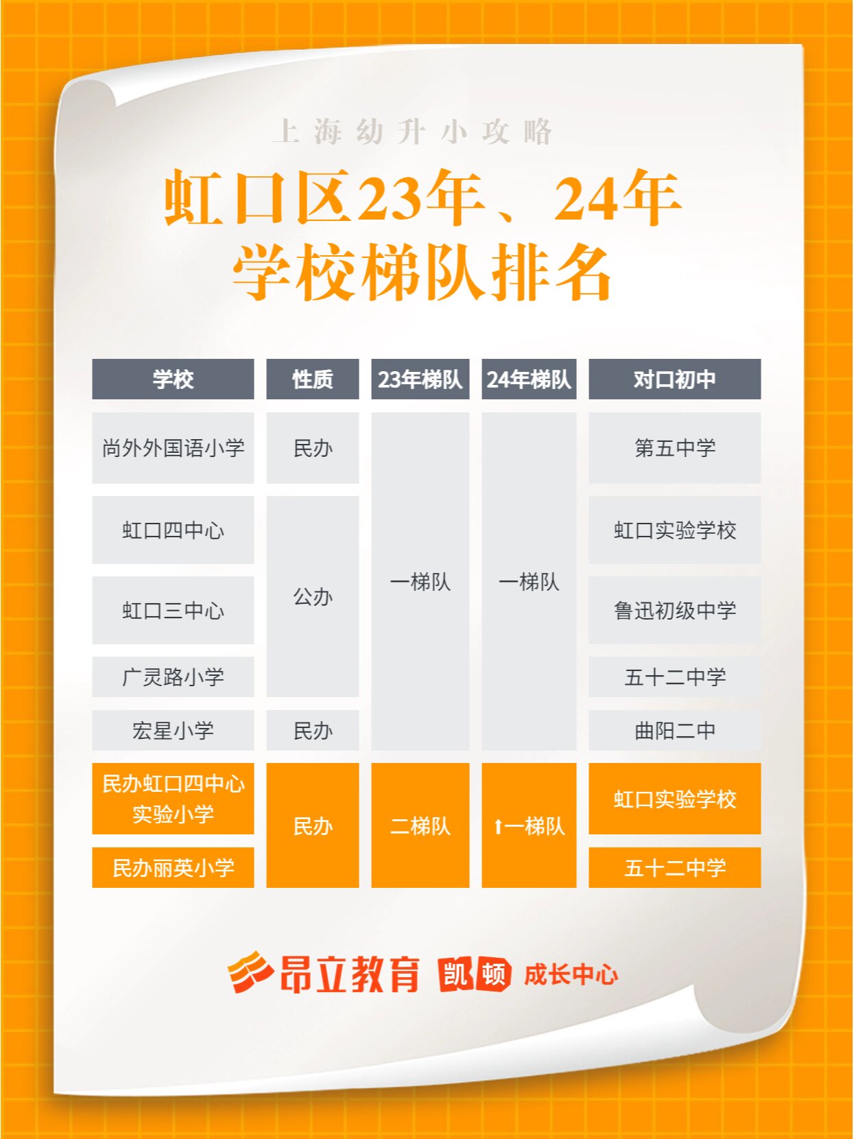 24年上海虹口区小学梯度排名变化 先说结论 虹口区虽然占地面积不算大