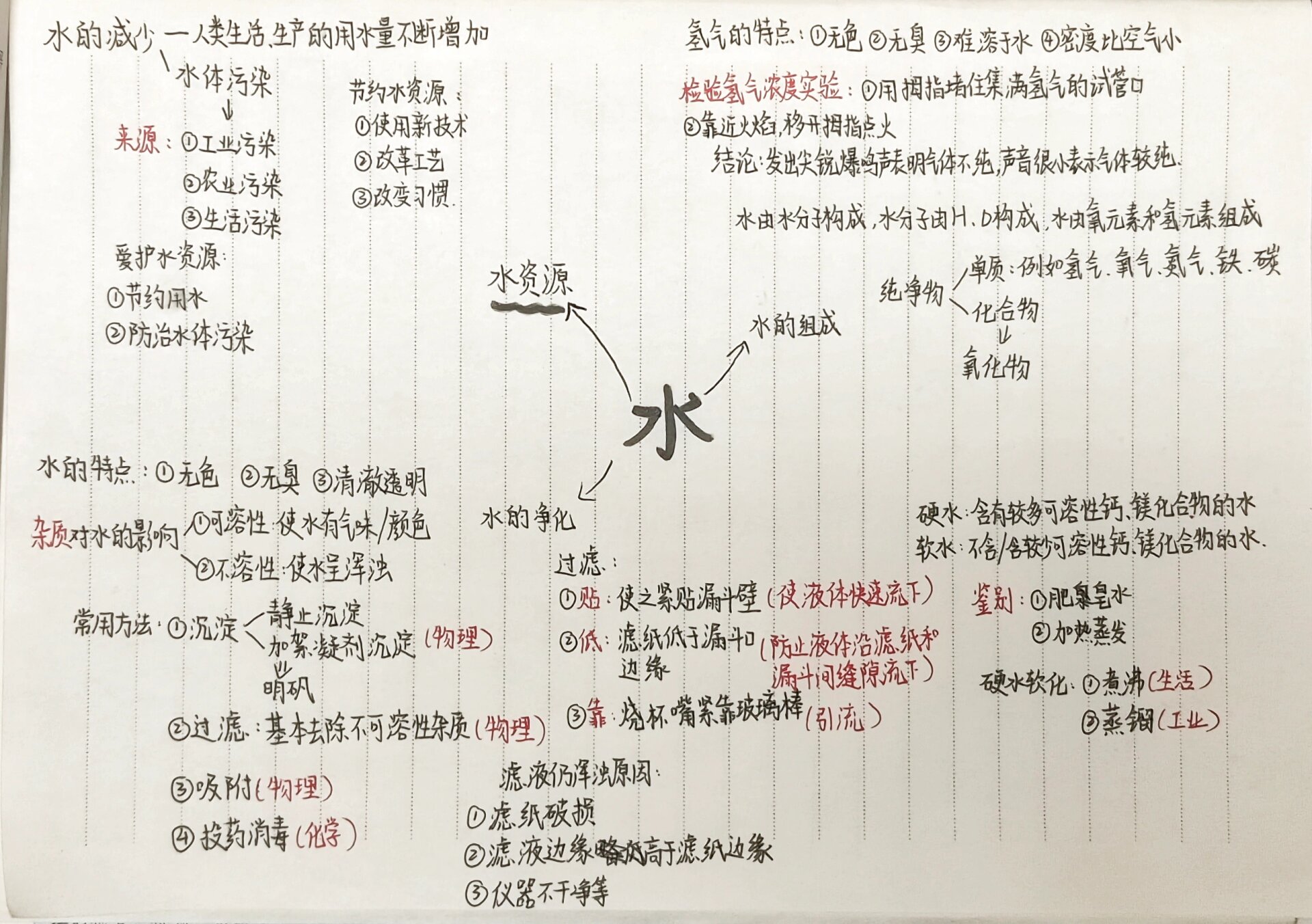 九上化学 水思维导图