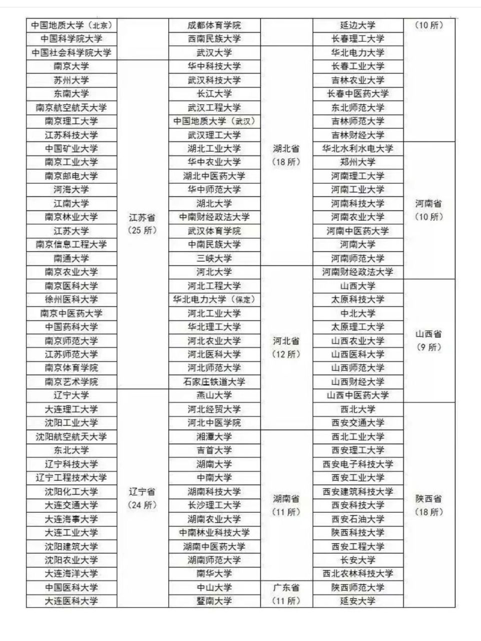 全国保研高校名单参考 23年接受推免研究生的高校名单,大家可以参考哈