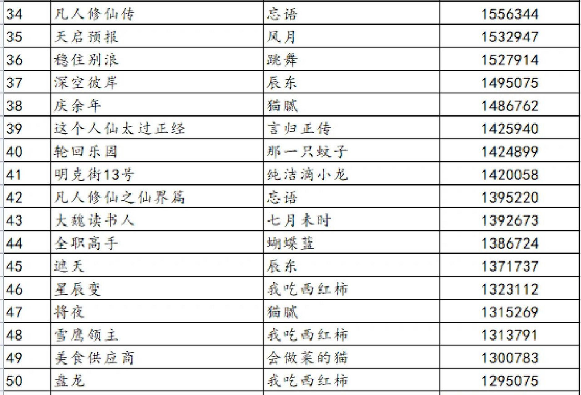 起点收藏榜历史排行top50本小说92 书荒必入!