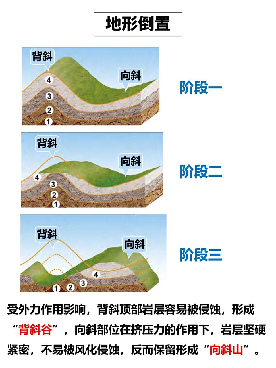 一图搞懂背斜和向斜
