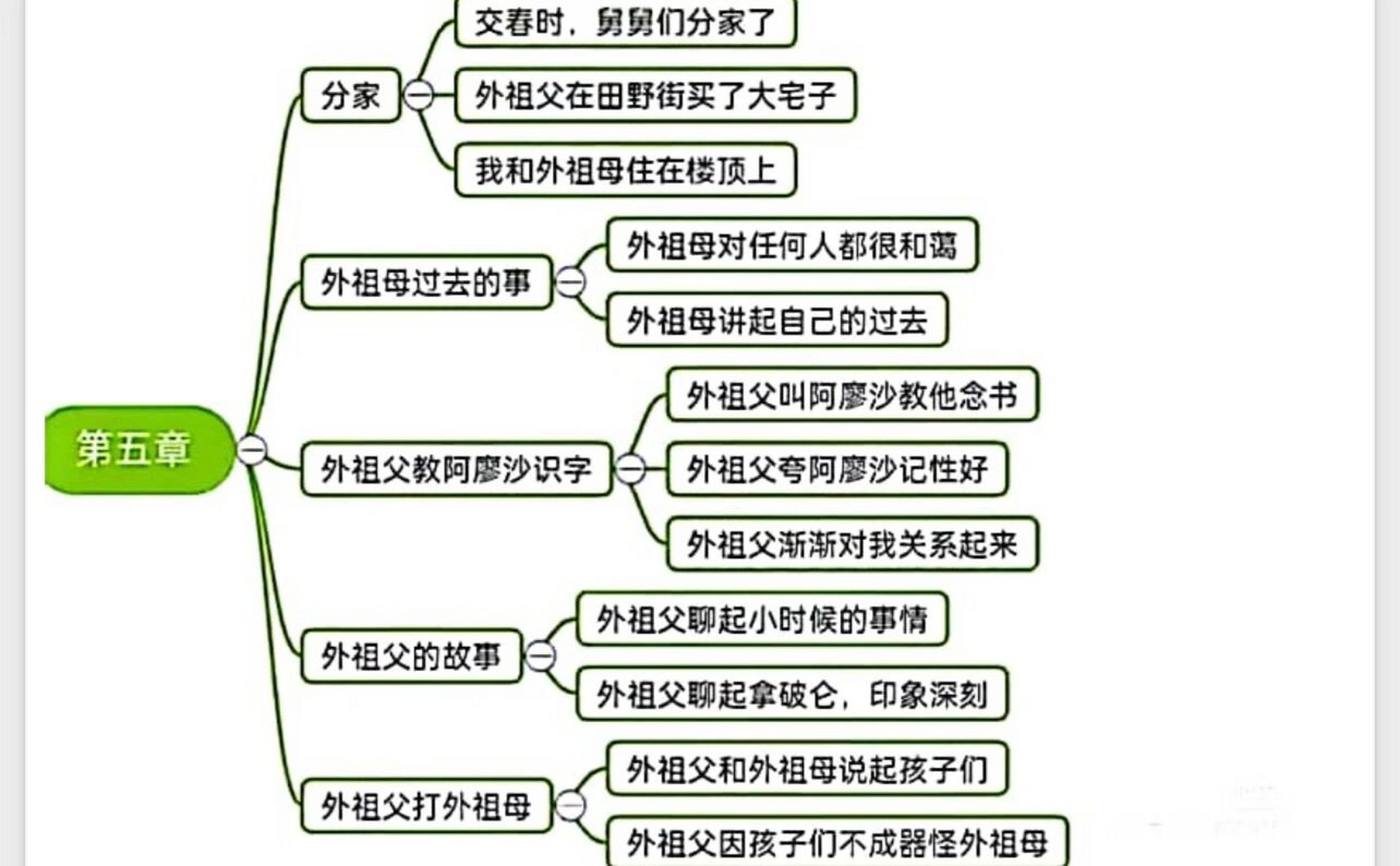 名著在人间思维导图图片