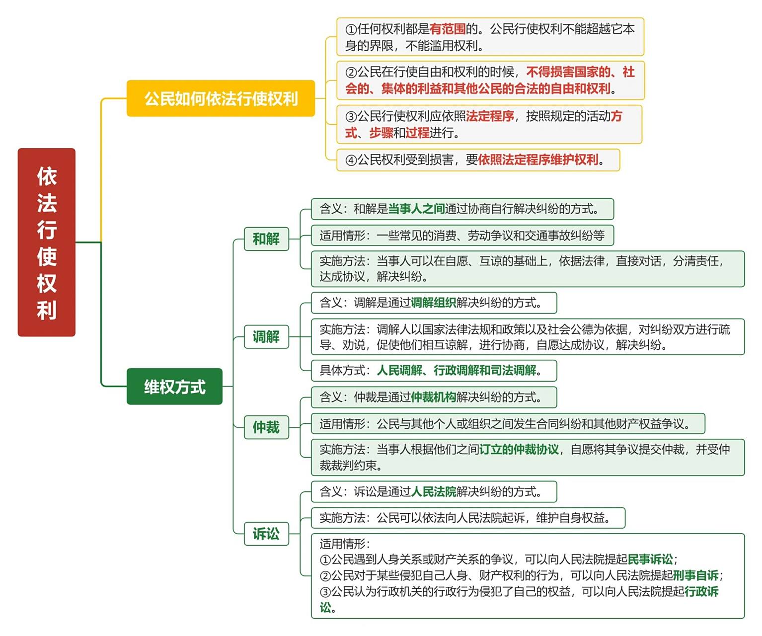 八下道法|3.公民权利(思维导图)
