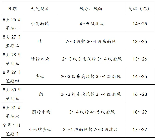 本周天气天气大全