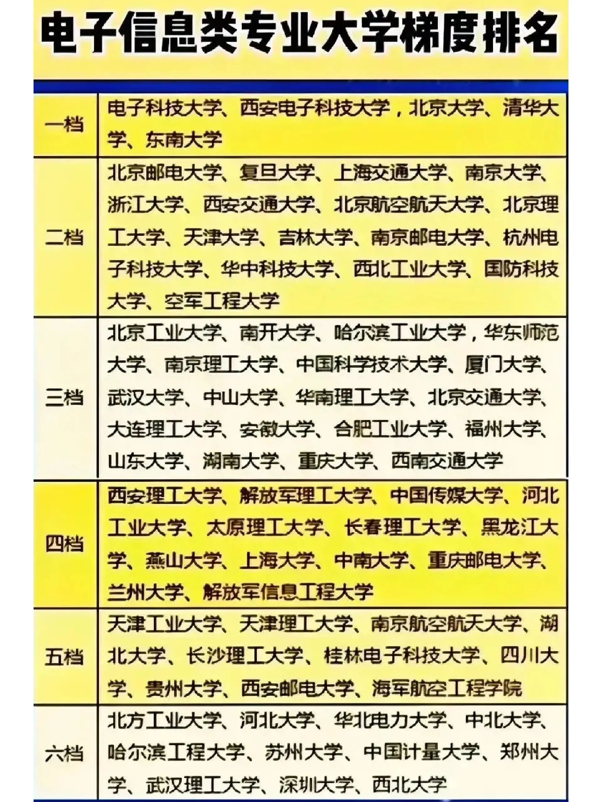 电子专业全国排名一览表