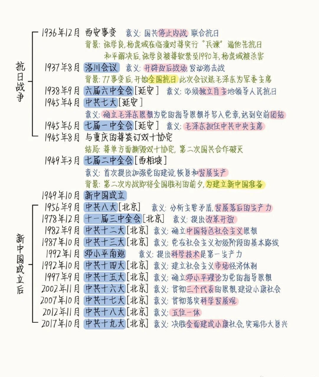 快收藏起来,党史简要时间轴! 党史简要时间轴