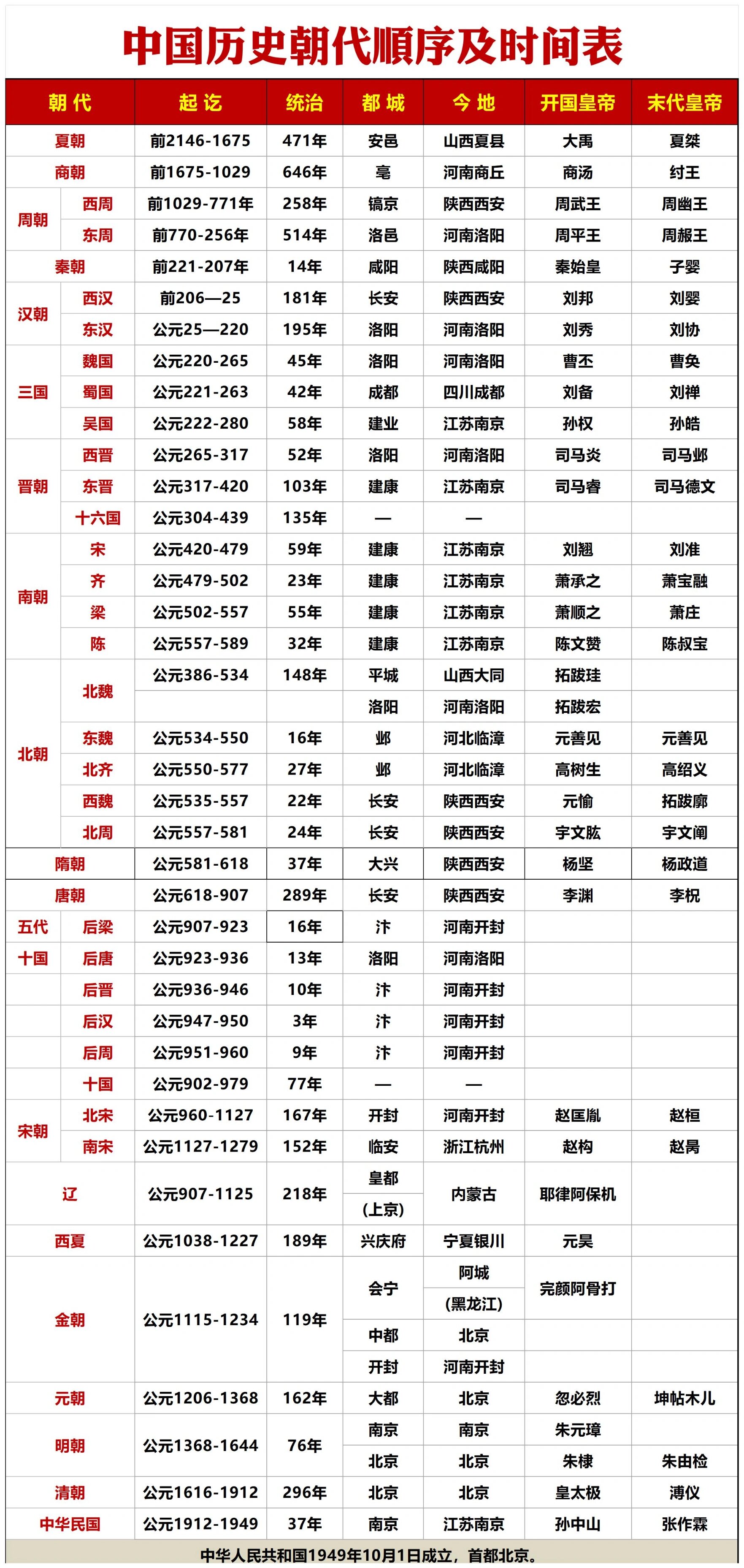 中国朝代顺序完整表图图片