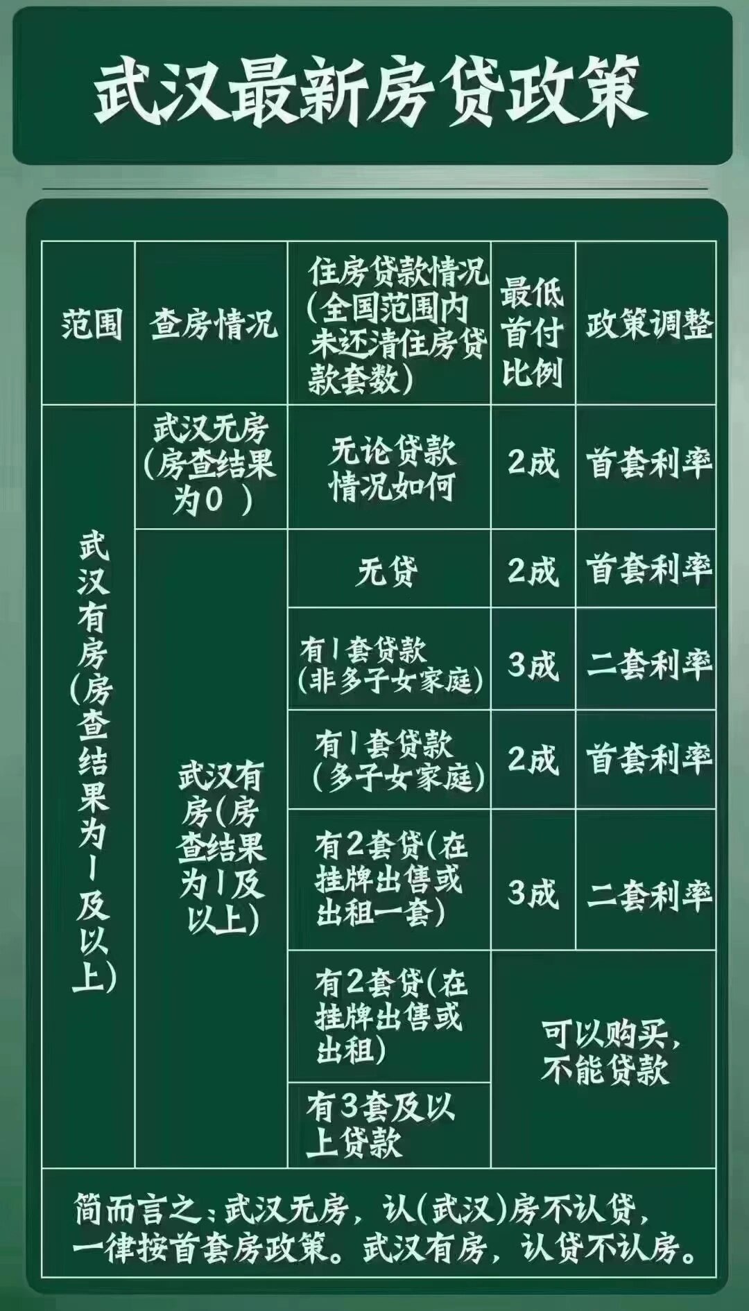 武汉最新购房政策+公积金贷款政策 公积金注意事项: 1 公积金利率3