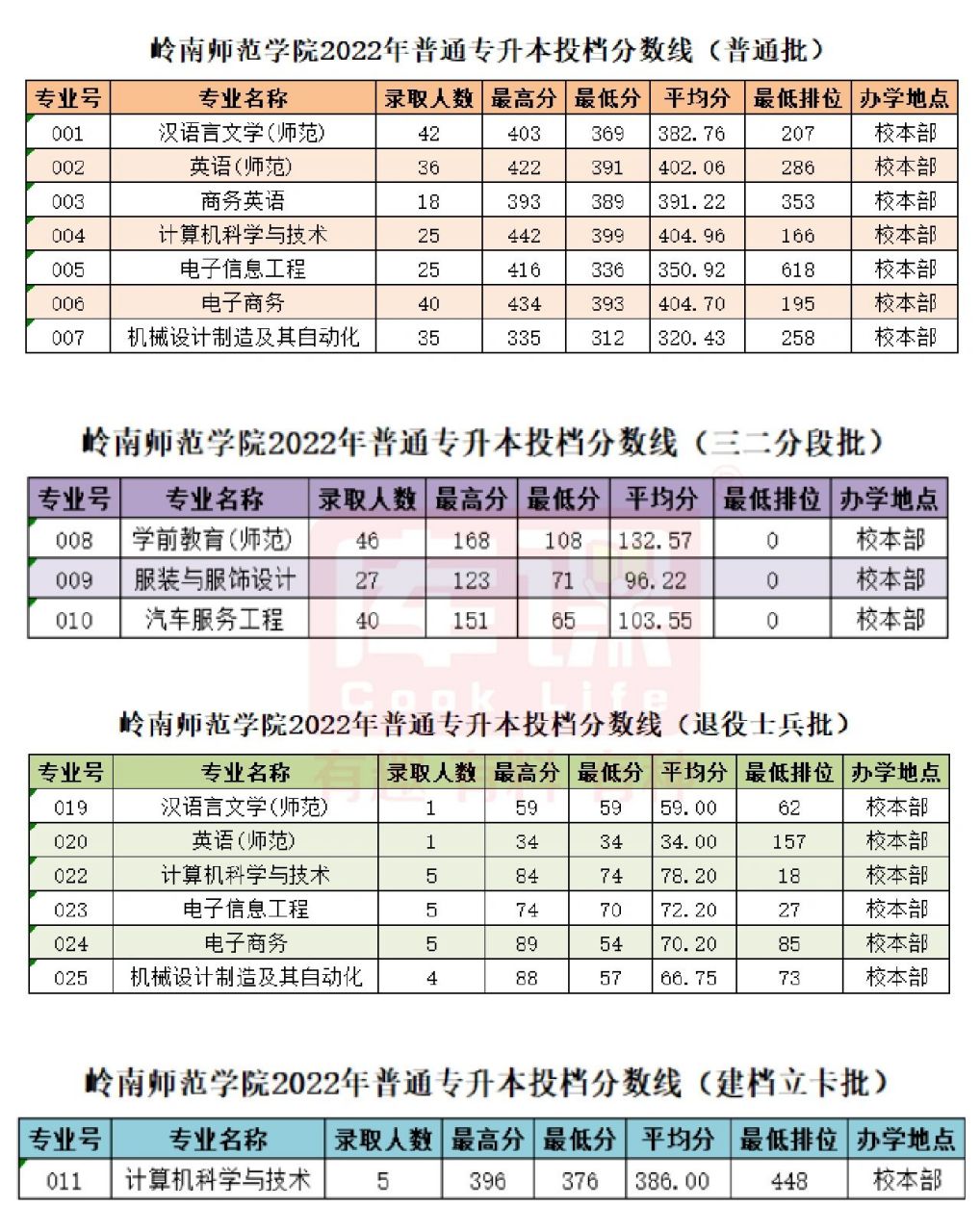 岭南师范学院专插本招生专业目录,请查收~ 岭南师范学院2023年普通