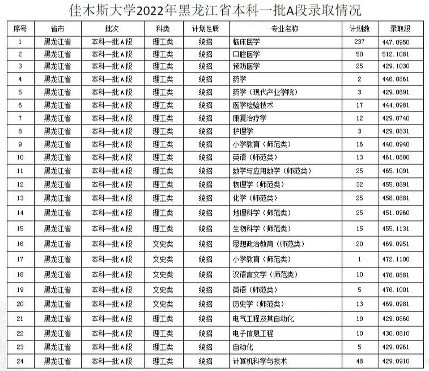 佳木斯大学分省份高考录取分数线第四部分 持续更新