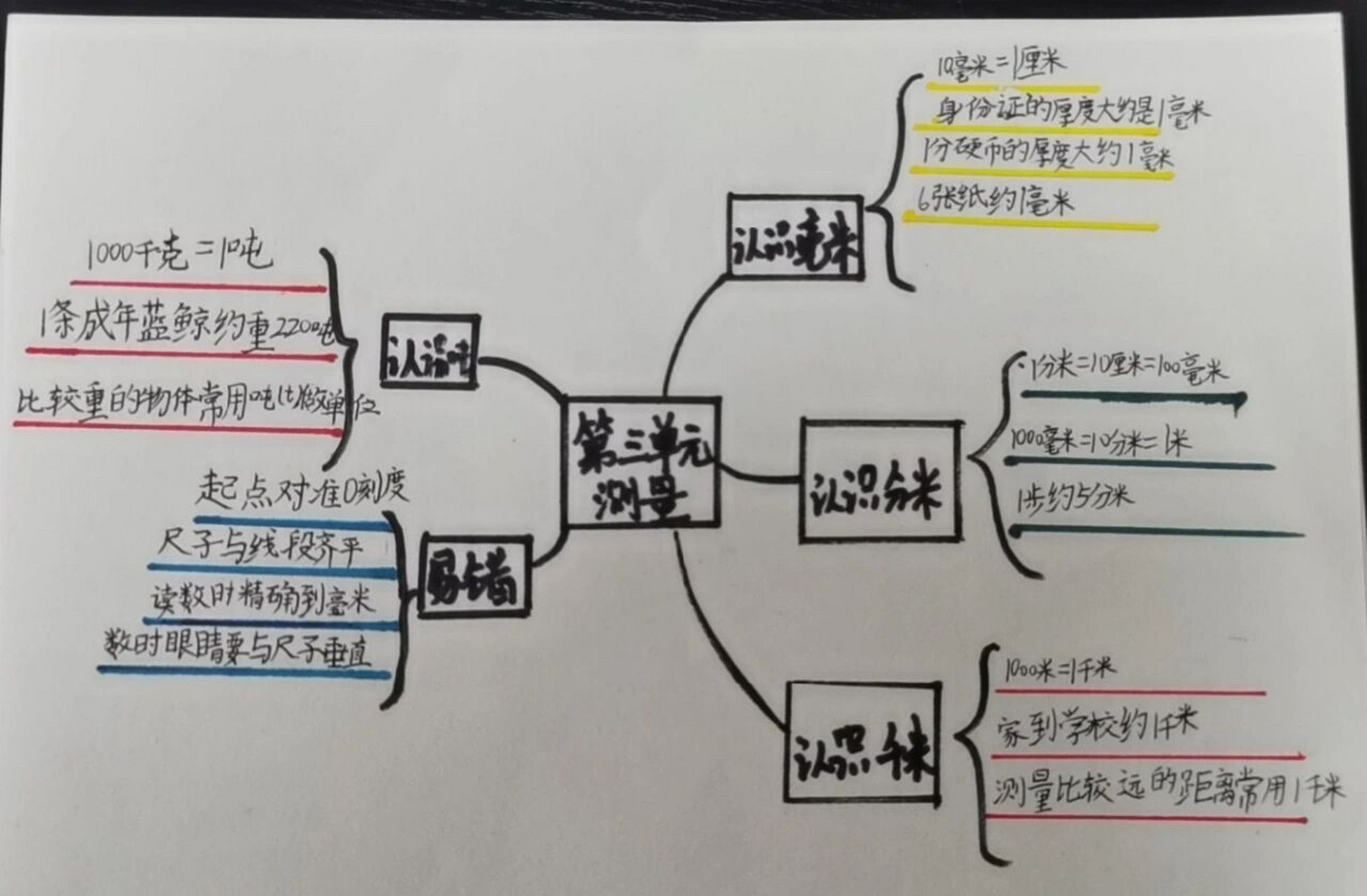 三上思维导图第三章图片