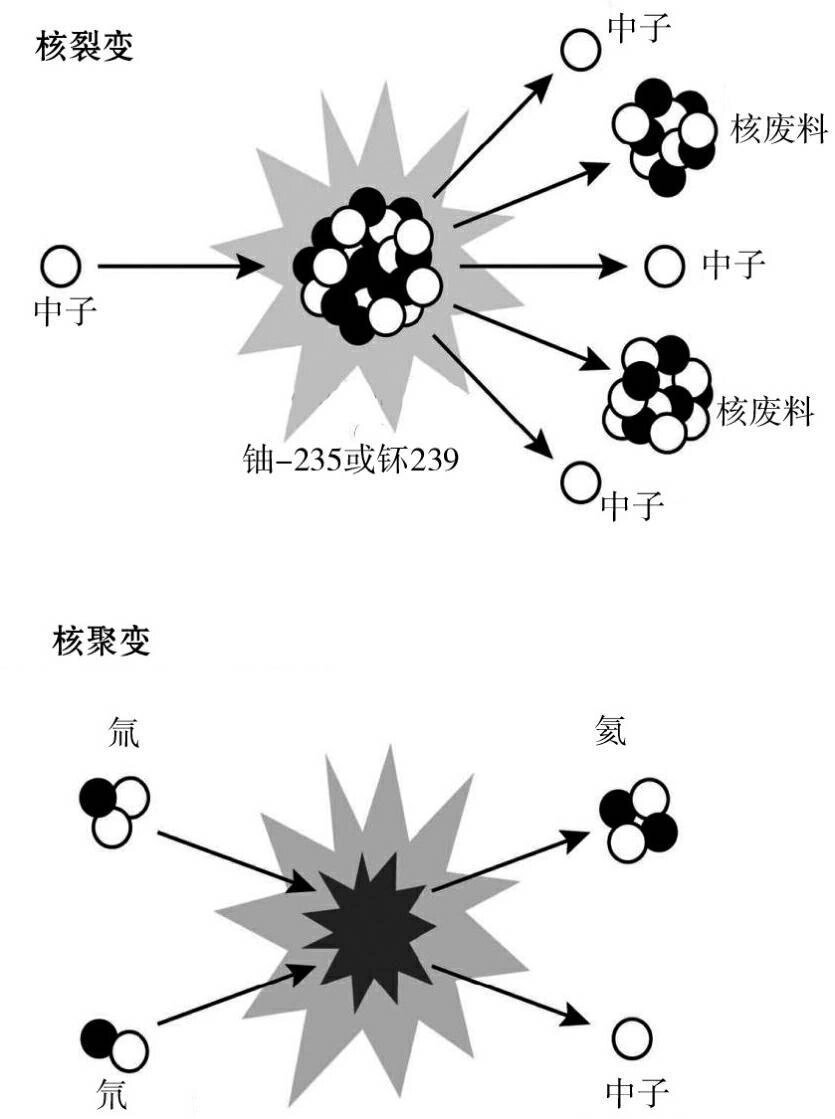 核裂变"和"核聚变"有何不同?