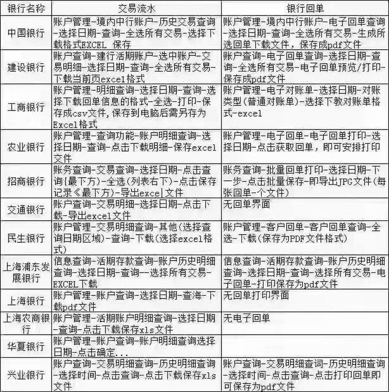 9712家银行流水和回单打印流程 工农中建四大行,招商银行 交通银行