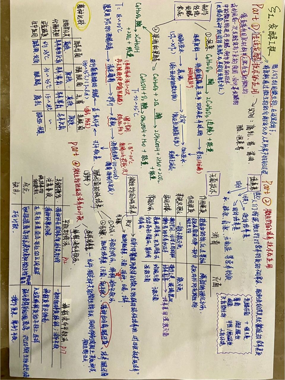 高中生物选修三思维导图 第一章发酵工程 适时整理一下旧知识,做个