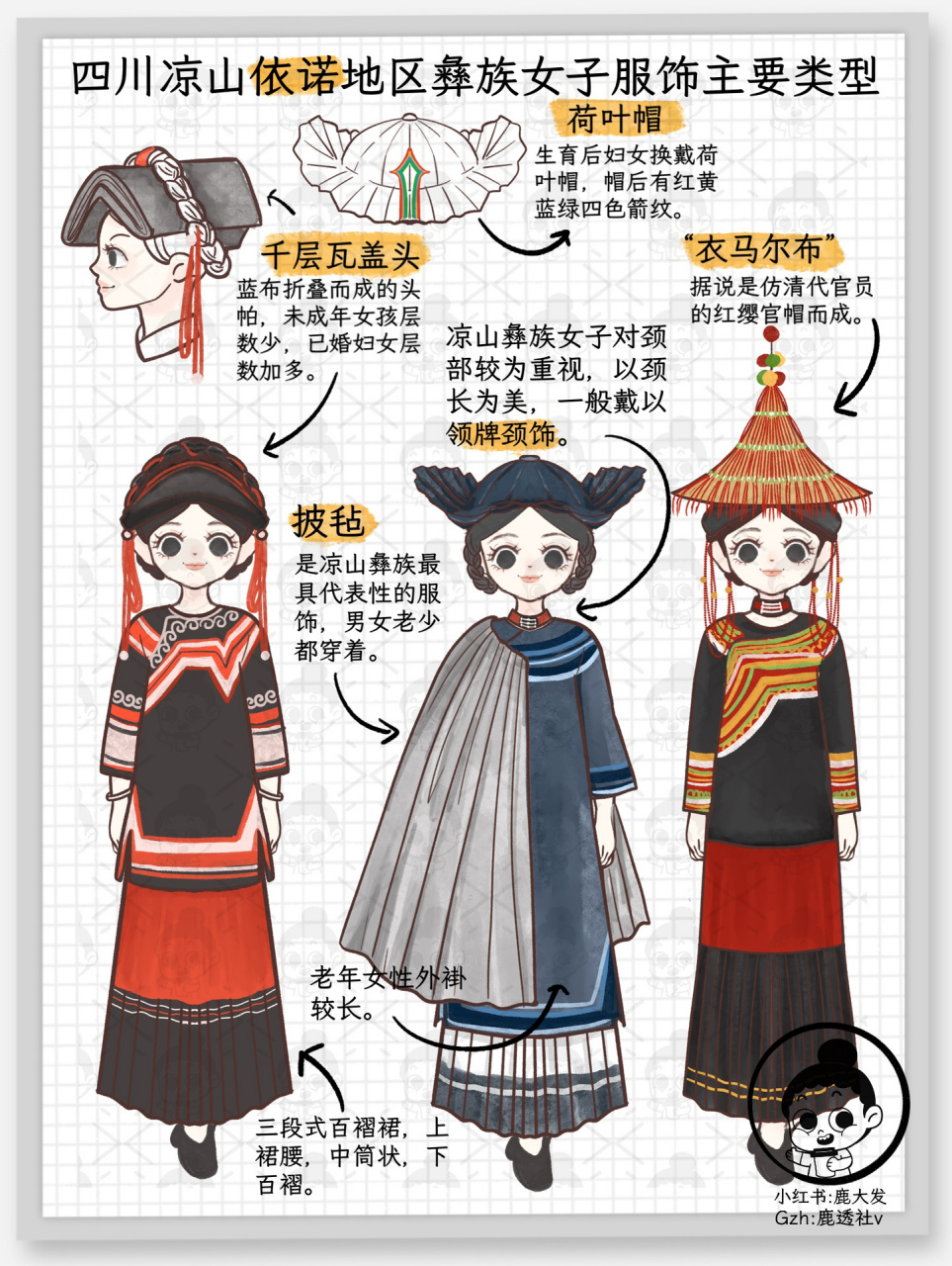 四川凉山依诺地区彝族女子主要服饰 昨天找到了两篇论文资料,特别好