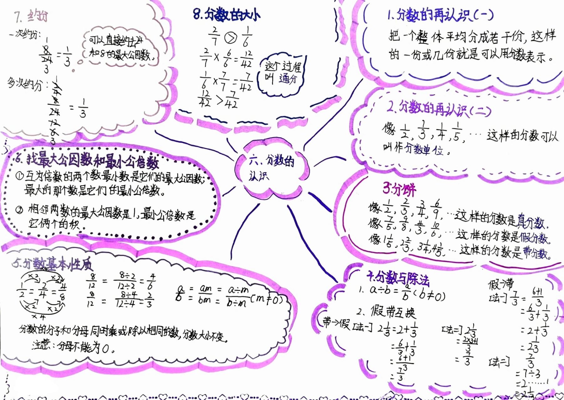 五上数学第五单元《分数的意义》思维导图