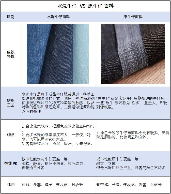 水洗牛仔  vs  原牛仔 # 纺织工艺: 水洗牛仔:将半成品牛仔服装通过