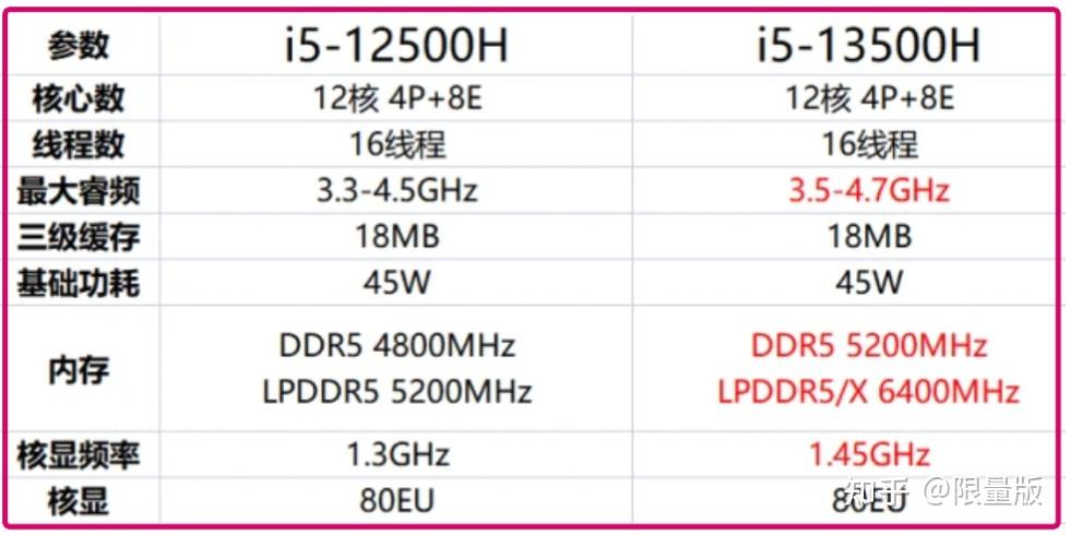 i5几代的区别 i5几代怎么划分? 