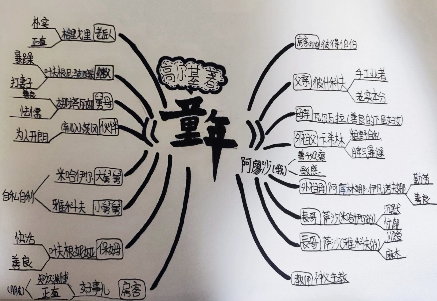 《童年》思维导图