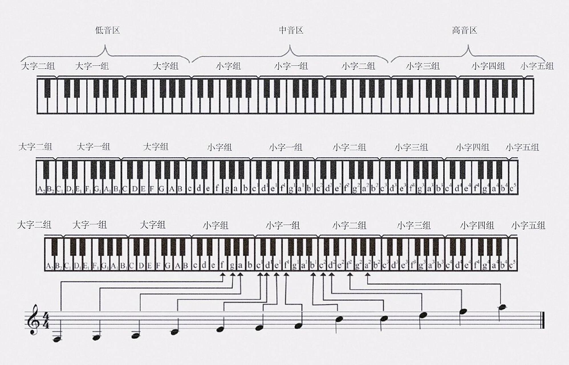 93钢琴的音区及键位图 | 08 钢琴的音区 钢琴上有52个白键,即有