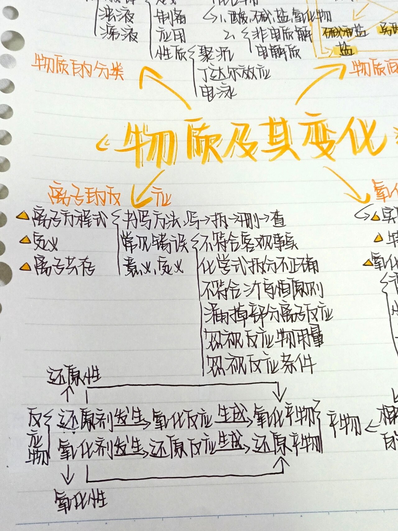 化学必修一第一章物质及其变化思维导图