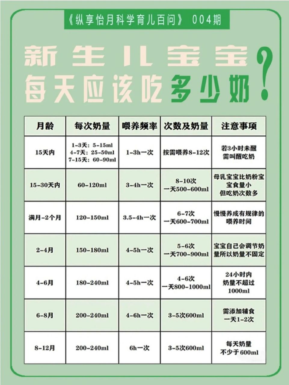 不同年龄的宝宝吃奶量自然不同,刚生下来的宝宝可视体重的大小,配置