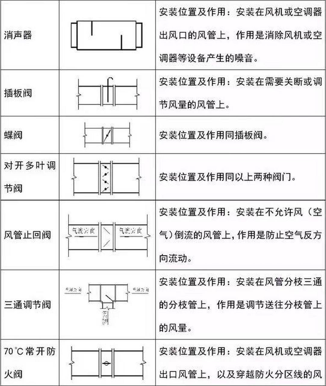 通风空调系统图例合集,赶紧收藏,随时可参考!