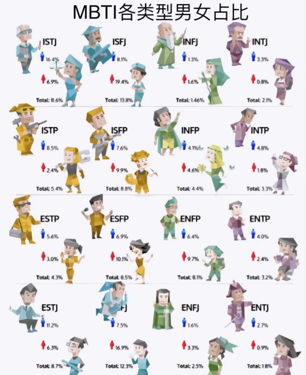 mbti十六人格占比 主页作品有免费的mbti测试,要是不知道自己的mbti